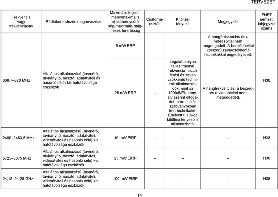 hatótávolságú eszközök 14 5 mw ERP 25 mw ERP Legalább olyan teljesítményű frekvencia-hozzáférési és zavarcsökkentő technikák alkalmazandók, mint az 1999/5/EK irányelv szerint elfogadott harmonizált