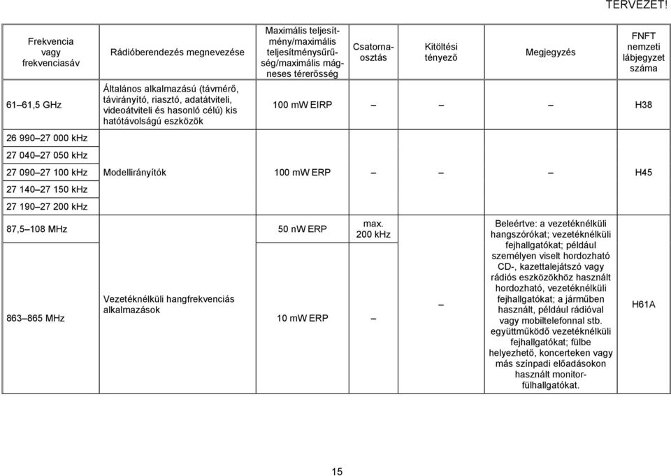 200 khz Vezetéknélküli hangfrekvenciás alkalmazások 863 865 MHz 10 mw ERP Beleértve: a vezetéknélküli hangszórókat; vezetéknélküli fejhallgatókat; például személyen viselt hordozható CD-,