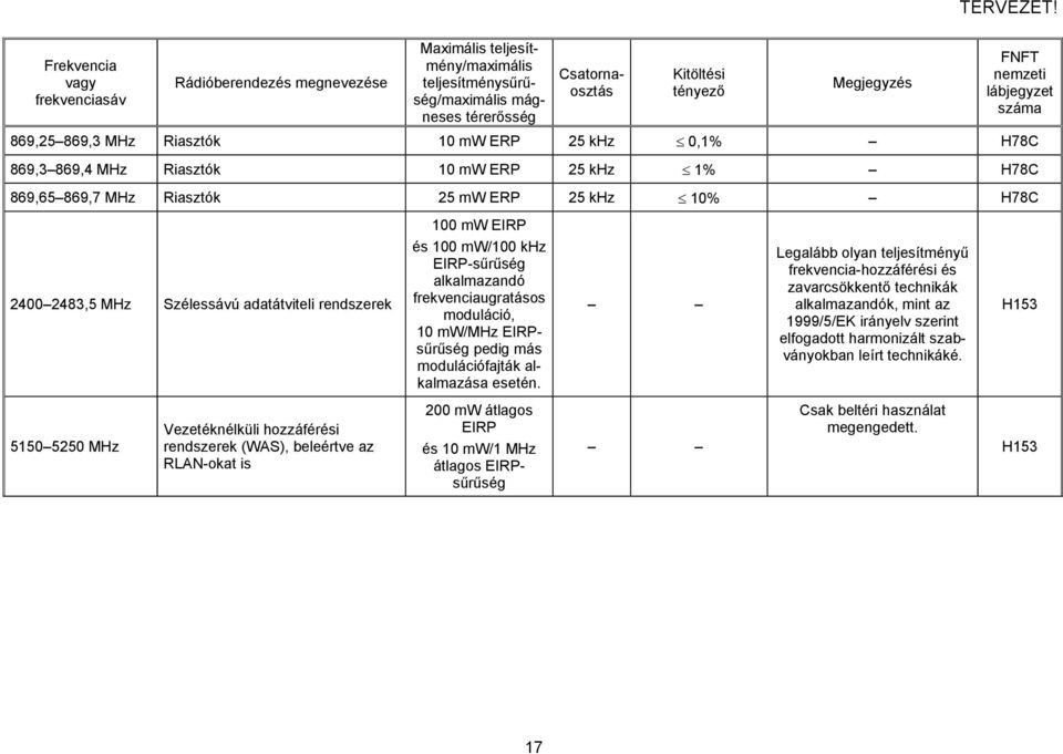 adatátviteli rendszerek 5150 5250 MHz Vezetéknélküli hozzáférési rendszerek (WAS), beleértve az RLAN-okat is 100 mw EIRP és 100 mw/100 khz EIRP-sűrűség alkalmazandó