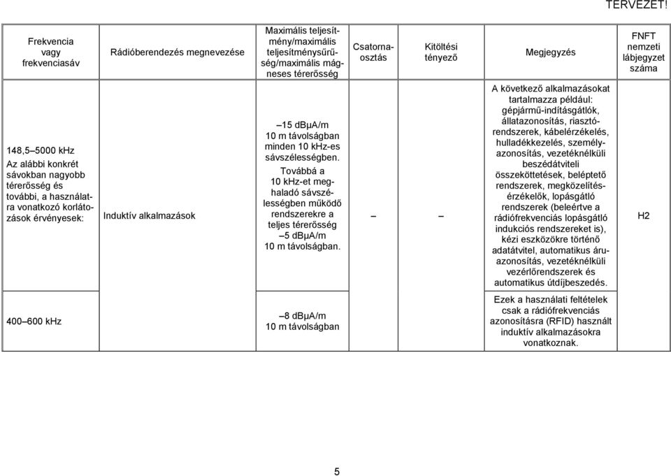 A következő alkalmazásokat tartalmazza például: gépjármű-indításgátlók, állatazonosítás, riasztórendszerek, kábelérzékelés, hulladékkezelés, személyazonosítás, vezetéknélküli beszédátviteli