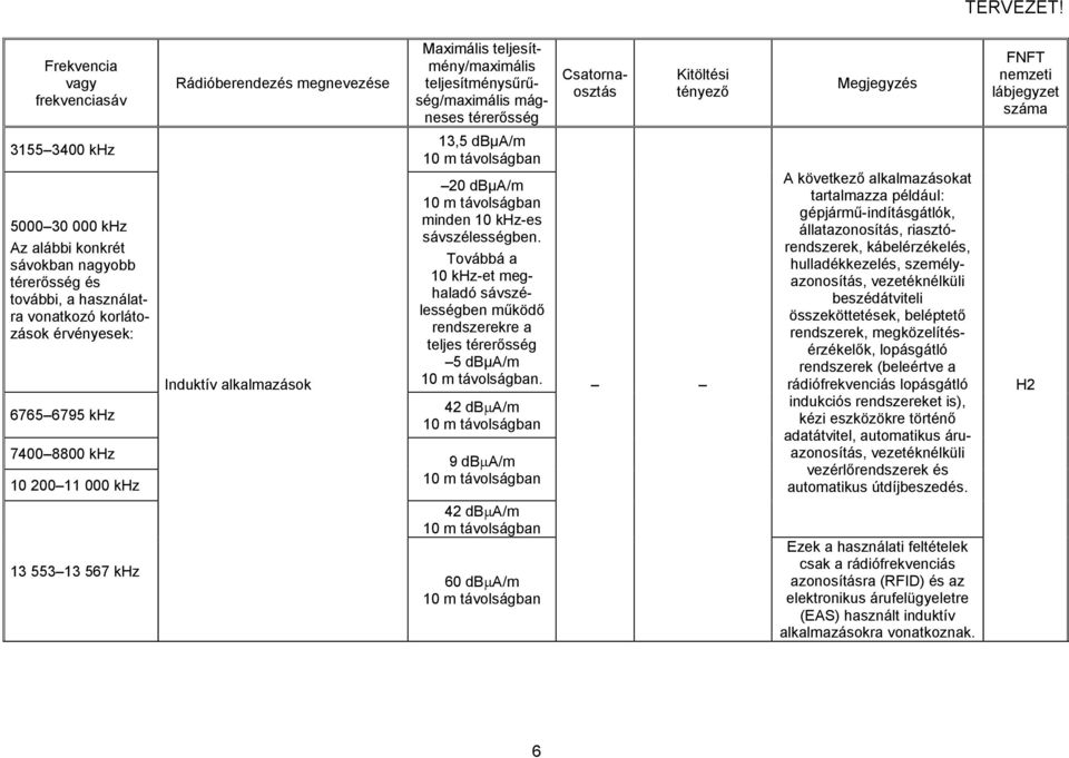 42 db A/m 9 db A/m A következő alkalmazásokat tartalmazza például: gépjármű-indításgátlók, állatazonosítás, riasztórendszerek, kábelérzékelés, hulladékkezelés, személyazonosítás, vezetéknélküli