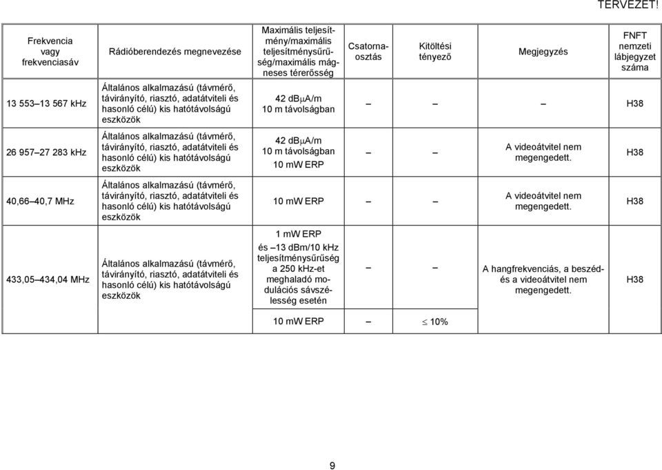 riasztó, adatátviteli és hasonló célú) kis hatótávolságú eszközök 42 db A/m 42 db A/m 10 mw ERP TERVEZET!