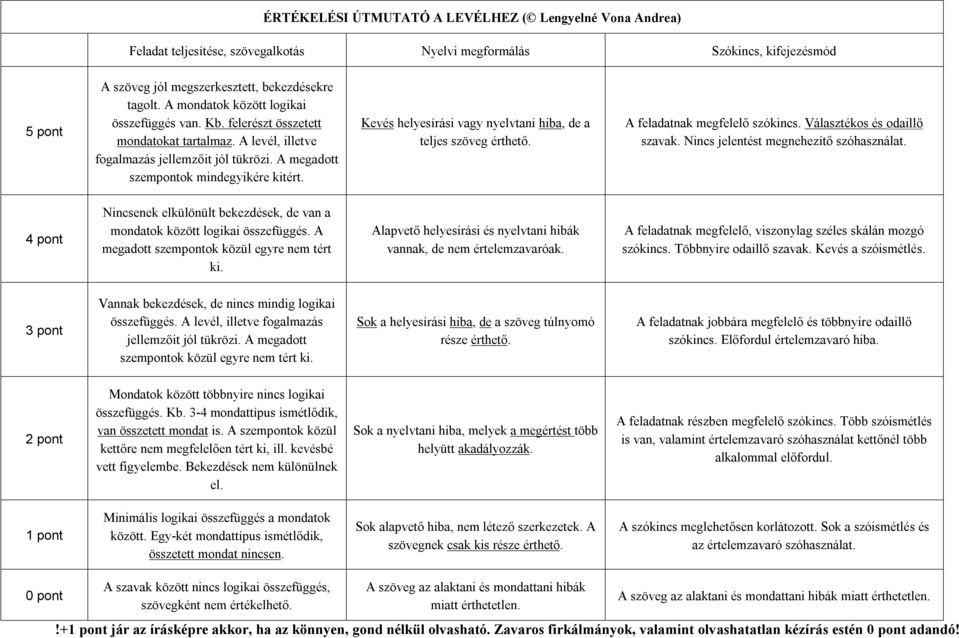 Kevés helyesírási vagy nyelvtani hiba, de a teljes szöveg érthető. A feladatnak megfelelő szókincs. Választékos és odaillő szavak. Nincs jelentést megnehezítő szóhasználat.