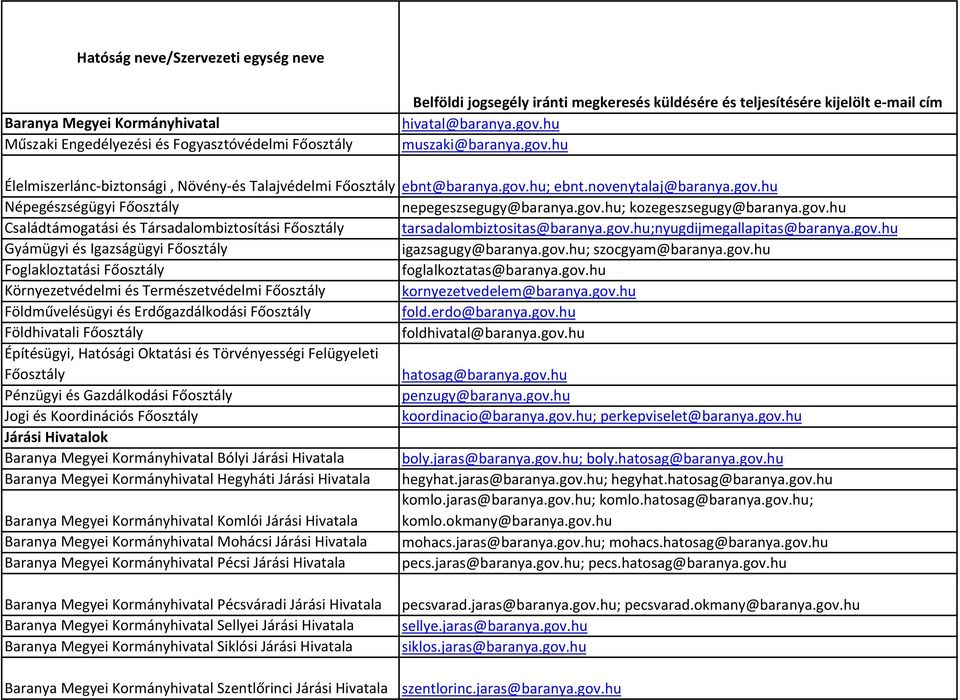 gov.hu; kozegeszsegugy@baranya.gov.hu Családtámogatási és Társadalombiztosítási Főosztály tarsadalombiztositas@baranya.gov.hu;nyugdijmegallapitas@baranya.gov.hu Gyámügyi és Igazságügyi Főosztály igazsagugy@baranya.