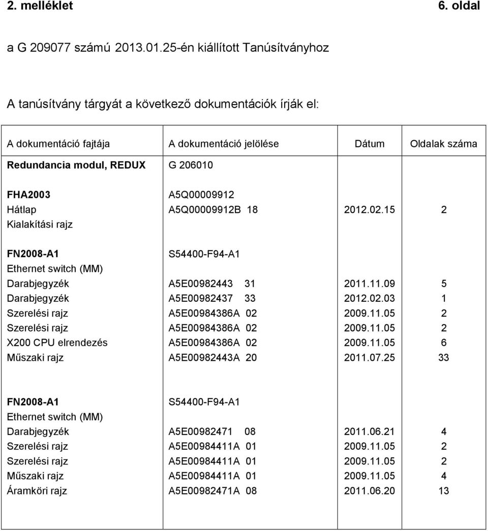 Oldalak száma Redundancia modul, REDUX G 0600 FHA003 A5Q000099 Hátlap A5Q000099B 8 0.0.5 Kialakítási rajz FN008-A S500-F9-A Ethernet switch (MM) A5E00983 3 0.