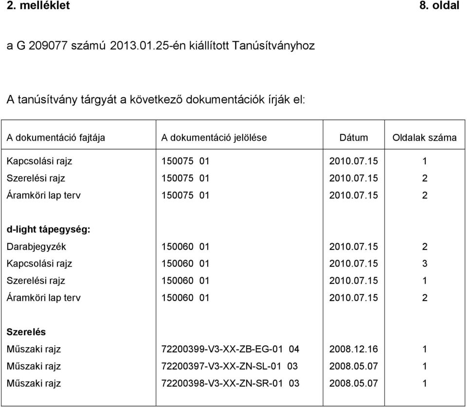 dokumentáció jelölése Dátum Oldalak száma Kapcsolási rajz 50075 0 00.07.5 50075 0 00.07.5 Áramköri lap terv 50075 0 00.07.5 d-light tápegység: 50060 0 00.