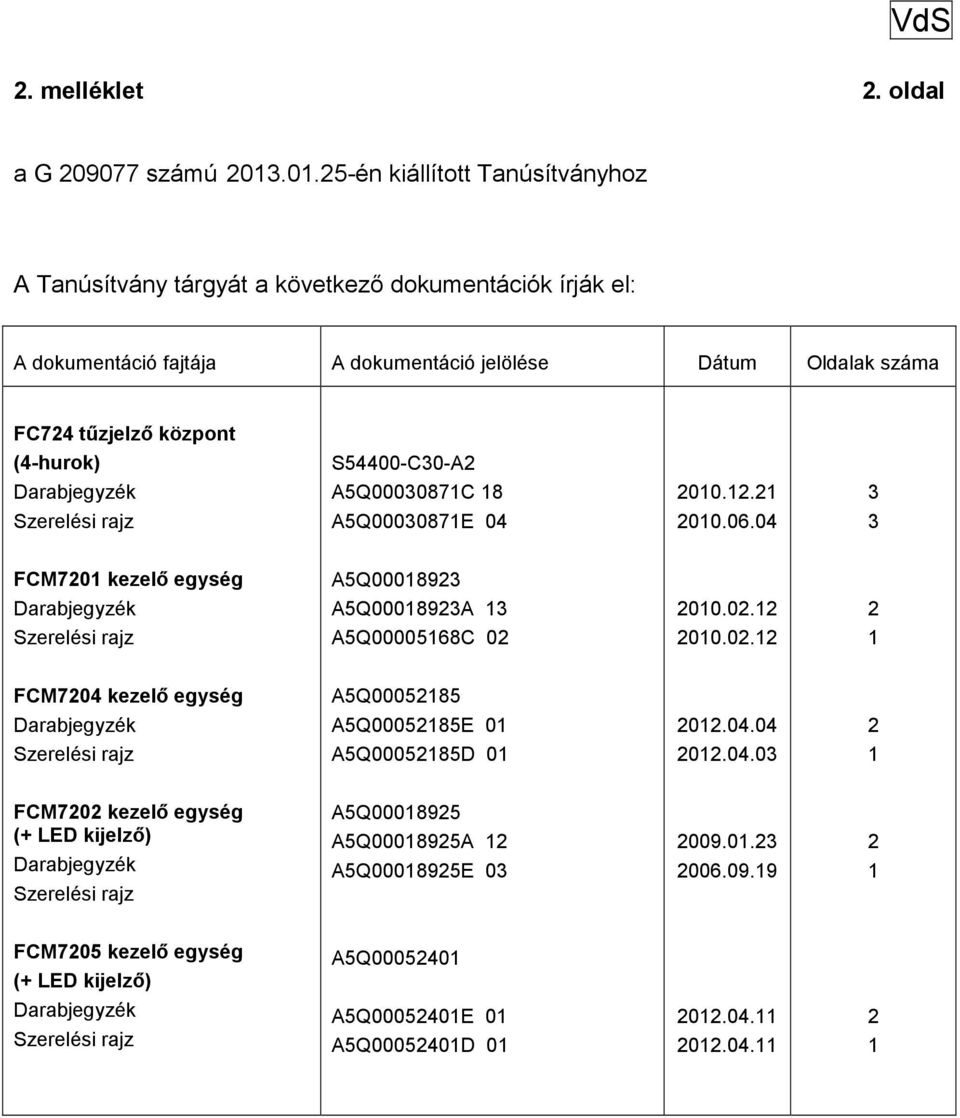 jelölése Dátum Oldalak száma FC7 tűzjelző központ (-hurok) S500-C30-A A5Q0003087C 8 00.. 3 A5Q0003087E 0 00.06.