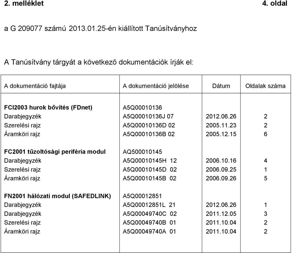 dokumentáció jelölése Dátum Oldalak száma FCI003 hurok bővítés (FDnet) A5Q000036 A5Q000036J 07 0.06.6 A5Q000036D 0 005.