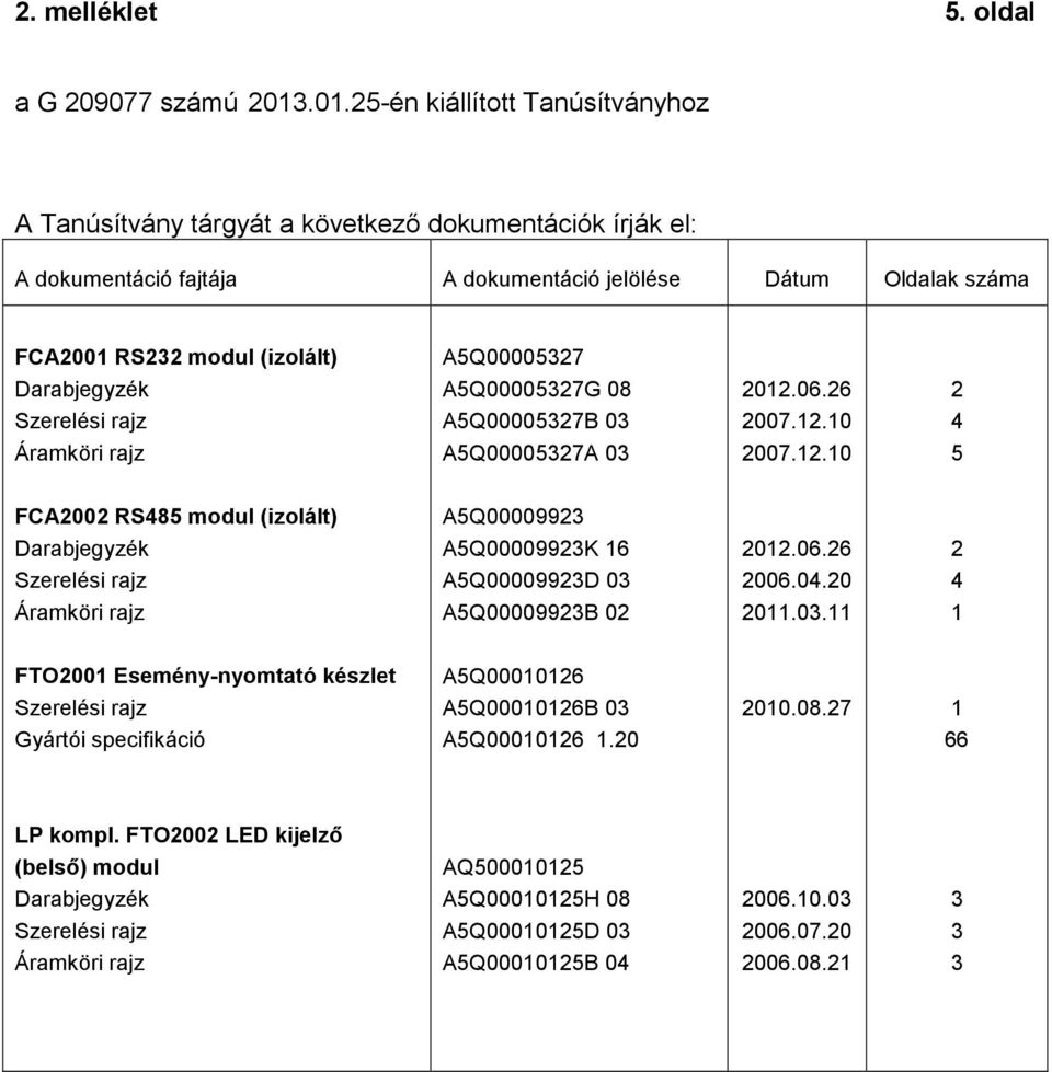 Dátum Oldalak száma FCA00 RS3 modul (izolált) A5Q0000537 A5Q0000537G 08 0.06.6 A5Q0000537B 03 007..0 A5Q0000537A 03 007.