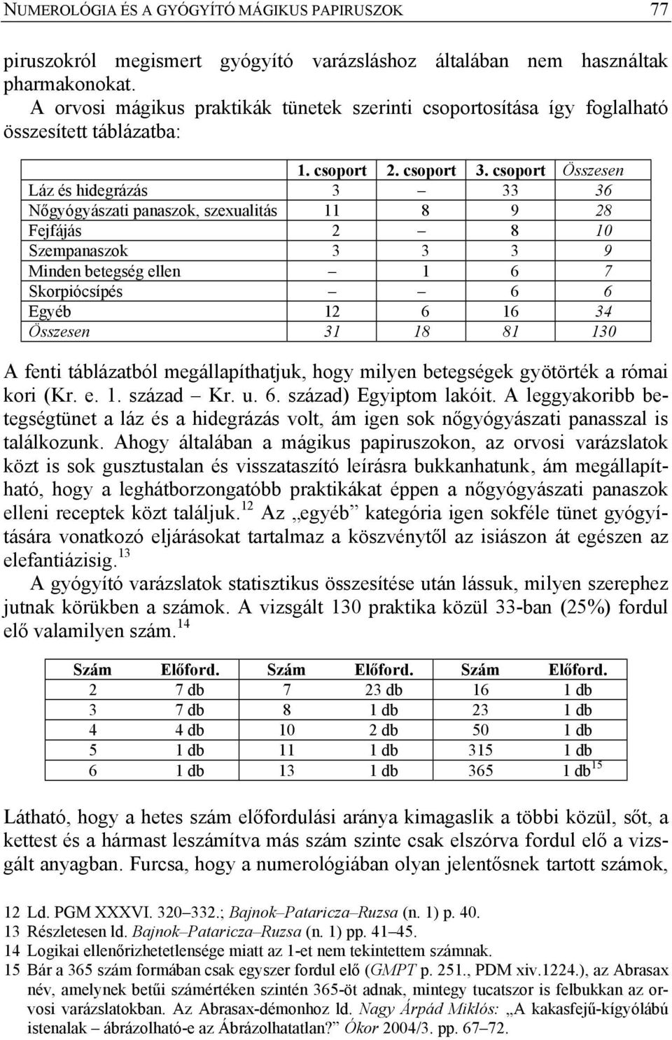 csoport Összesen Láz és hidegrázás 3 33 36 Nőgyógyászati panaszok, szexualitás 11 8 9 28 Fejfájás 2 8 10 Szempanaszok 3 3 3 9 Minden betegség ellen 1 6 7 Skorpiócsípés 6 6 Egyéb 12 6 16 34 Összesen