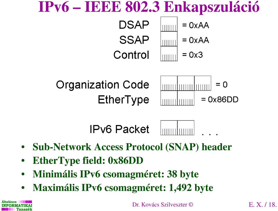 header EtherType field: 0x86DD Minimális IPv6
