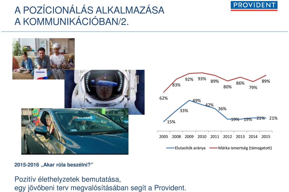 2005 2008 2009 2010 2011 2012 2013 2014 2015 Elutasítók aránya Márka ismertség