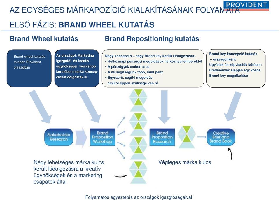 Négy koncepció négy Brand key került kidolgozásra: Hétköznapi pénzügyi megoldások hétköznapi emberektől A pénzügyek emberi arca A mi segítségünk több, mint pénz Egyszerű, segítő megoldás, amikor