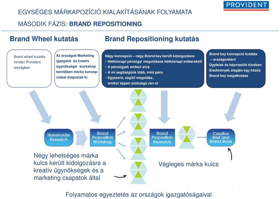 Négy koncepció négy Brand key került kidolgozásra: Hétköznapi pénzügyi megoldások hétköznapi emberektől A pénzügyek emberi arca A mi segítségünk több, mint pénz Egyszerű, segítő megoldás, amikor