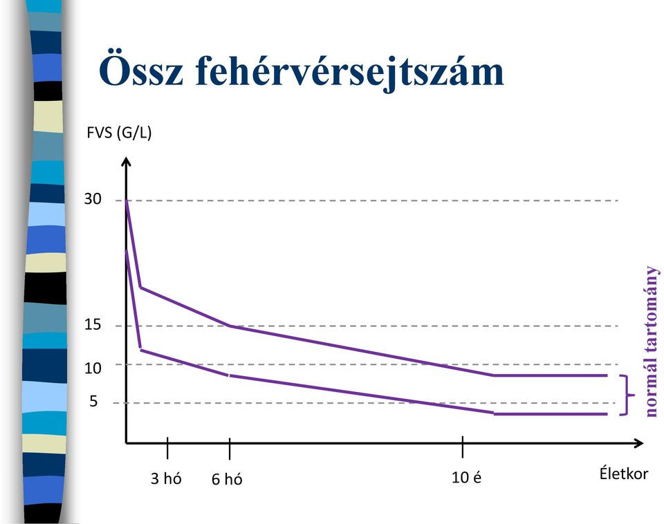 fehérvérsejtszám FVS