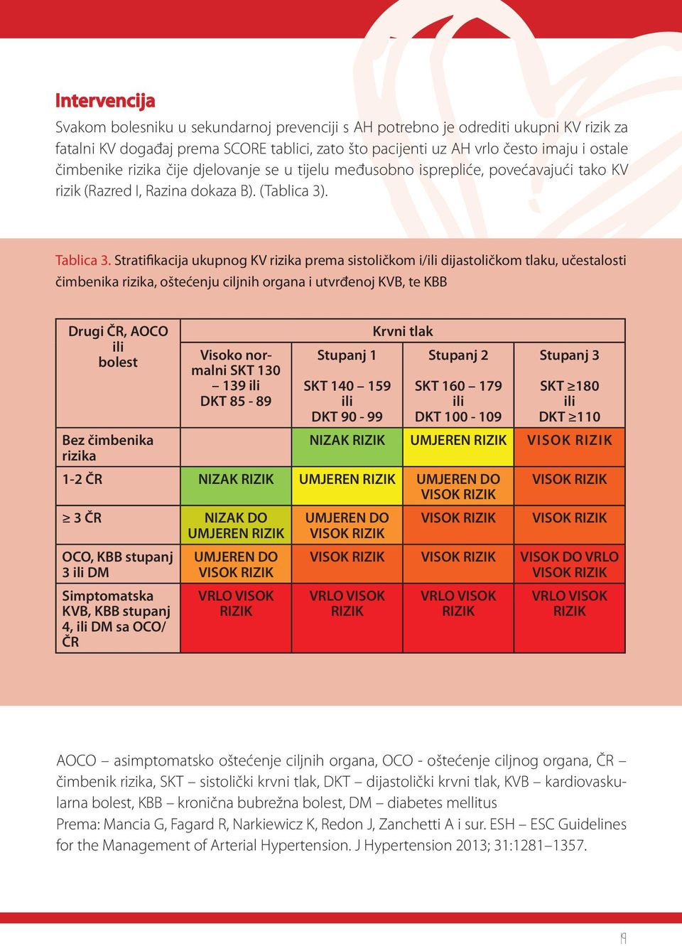 Stratifikacija ukupnog KV rizika prema sistoličkom i/ili dijastoličkom tlaku, učestalosti čimbenika rizika, oštećenju ciljnih organa i utvrđenoj KVB, te KBB Drugi ČR, AOCO ili bolest Visoko normalni