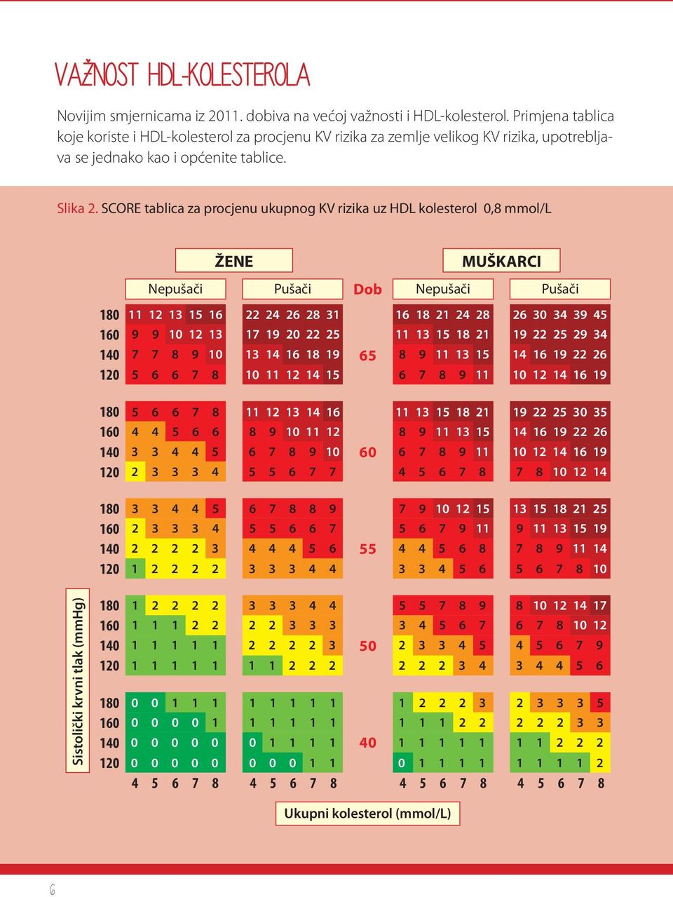 SCORE tablica za procjenu ukupnog KV rizika uz HDL kolesterol 0,8 mmol/l Nepušači 11 12 13 15 16 9 9 10 12 13 7 7 8 9 10 5 6 6 7 8 ŽENE Pušači Dob Nepušači Pušači 22 24 26 28 31 17 19 20 22 25 13 14
