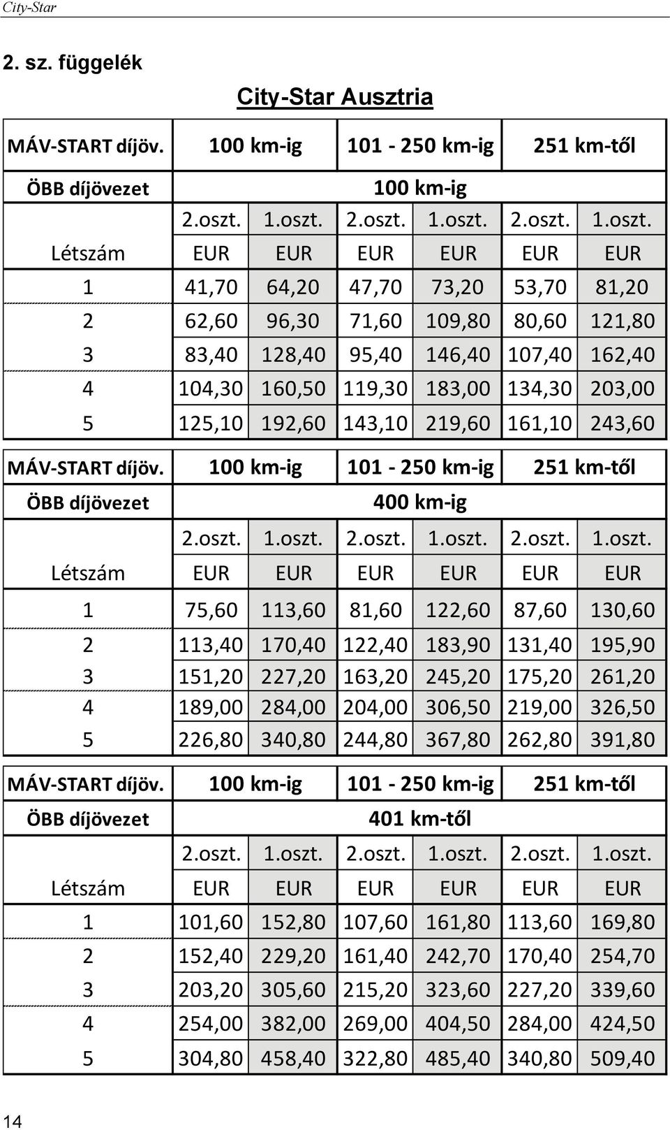 104,30 160,50 119,30 183,00 134,30 203,00 5 125,10 192,60 143,10 219,60 161,10 243,60 ÖBB díjövezet 100 km ig 101 250 km ig 251 km től 400 km ig 1 75,60 113,60 81,60 122,60 87,60 130,60 2 113,40