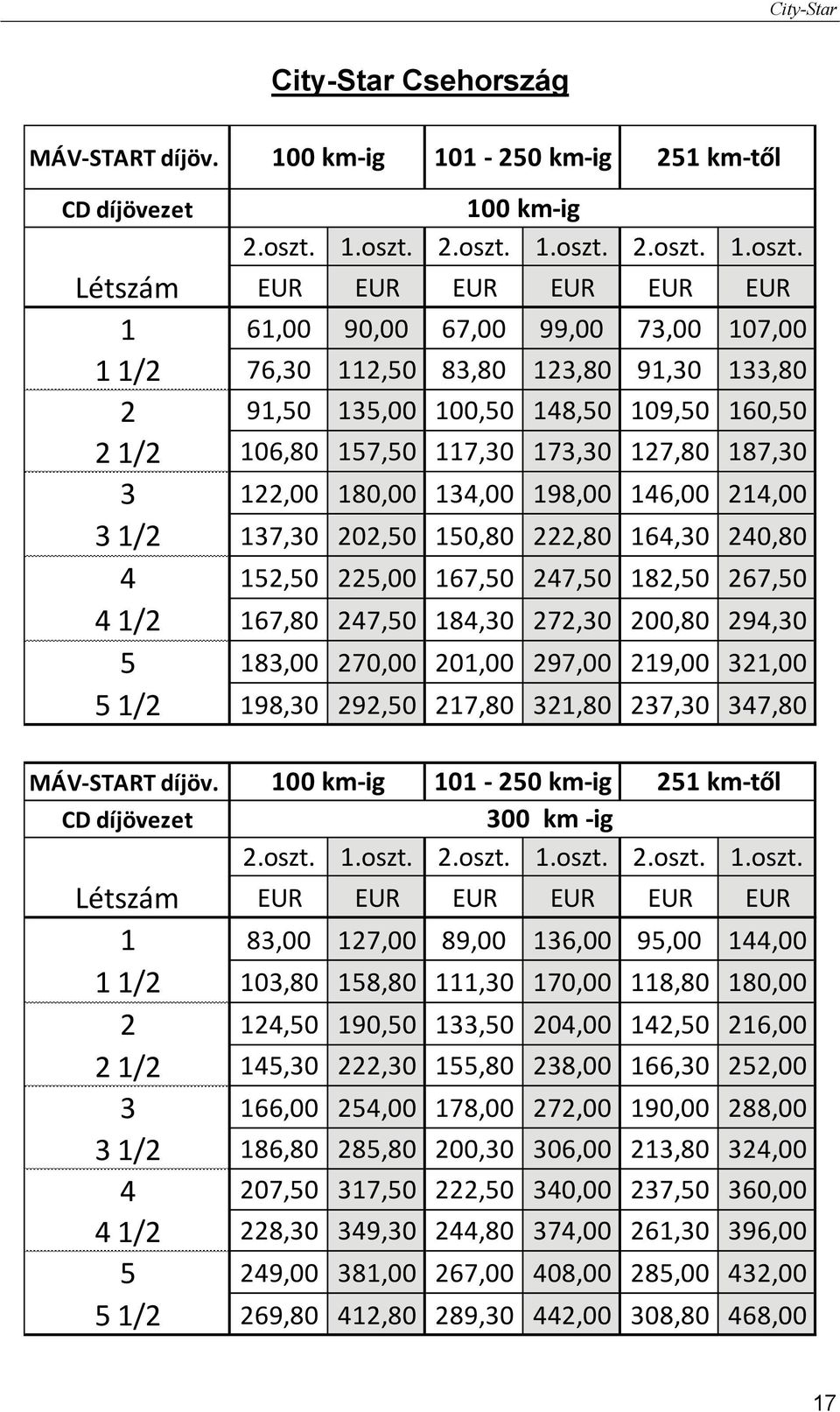 201,00 297,00 219,00 321,00 5 1/2 198,30 292,50 217,80 321,80 237,30 347,80 CD díjövezet 100 km ig 101 250 km ig 251 km től 100 km ig 100 km ig 101 250 km ig 251 km től 300 km ig 1 83,00 127,00 89,00