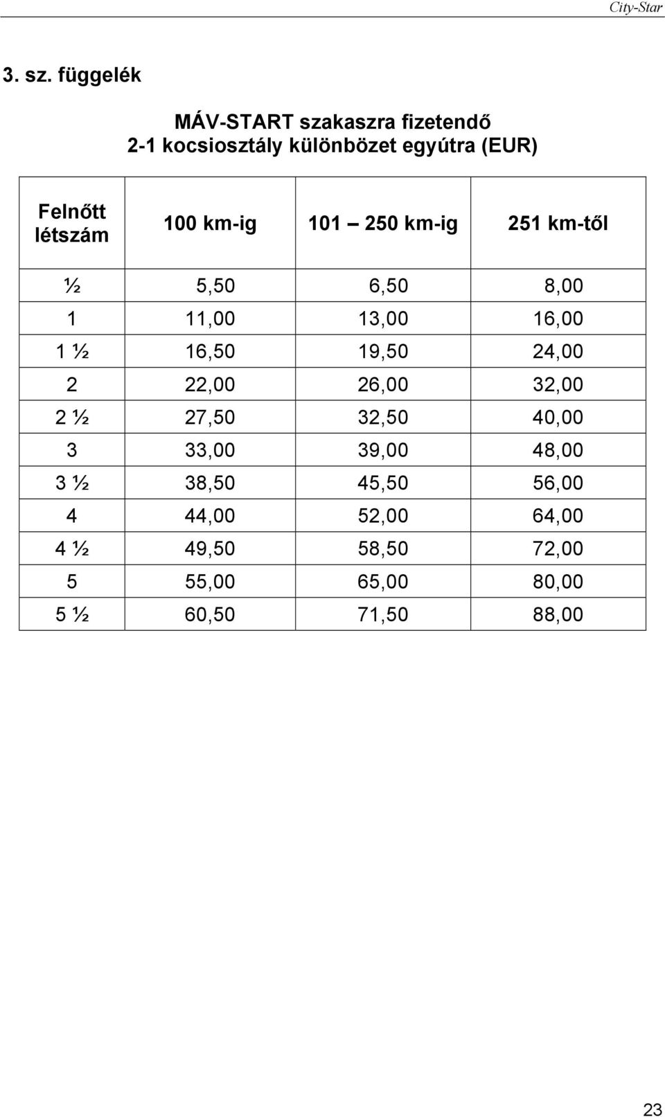 létszám 100 km-ig 101 250 km-ig 251 km-től ½ 5,50 6,50 8,00 1 11,00 13,00 16,00 1 ½ 16,50