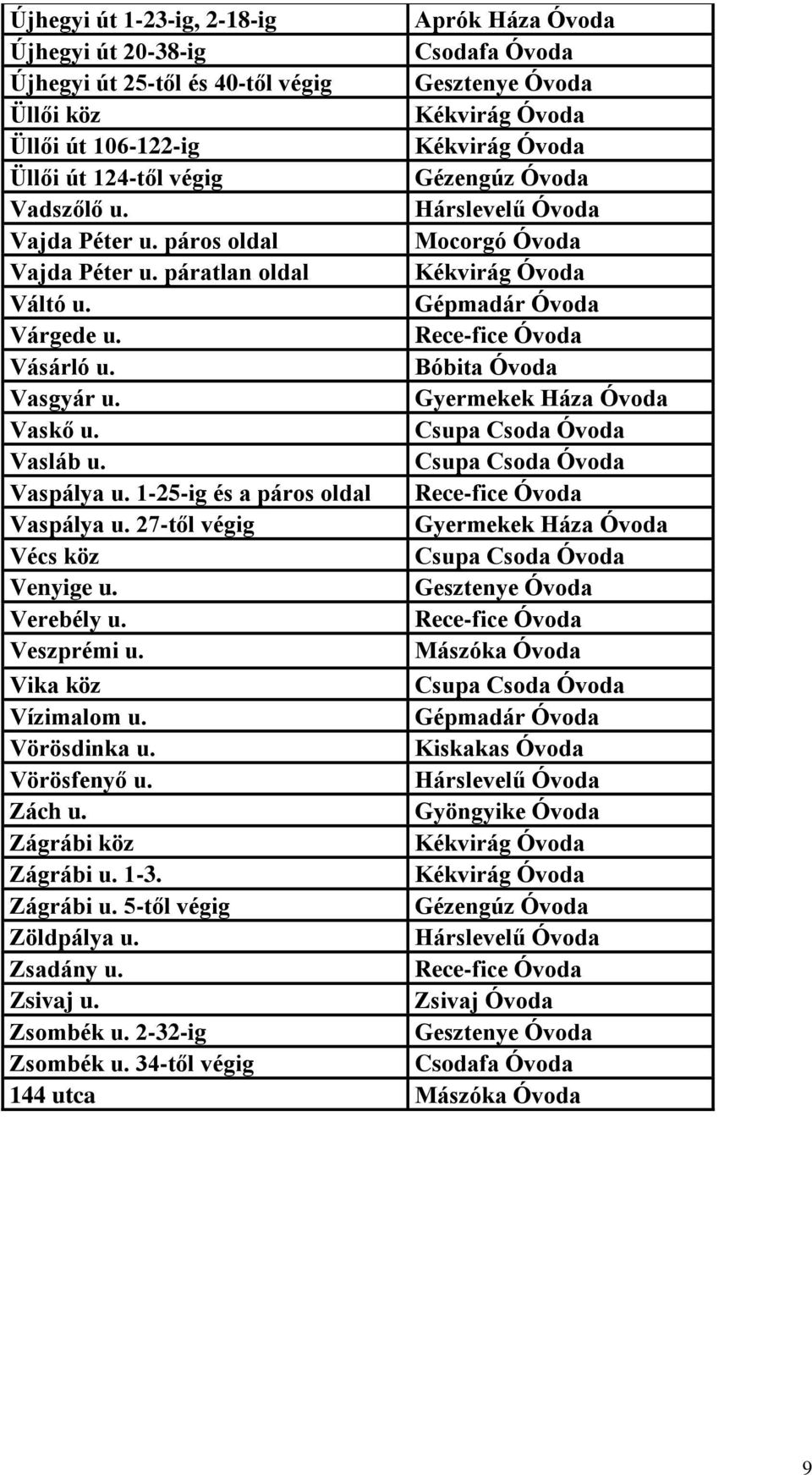 1-25-ig és a páros oldal Vaspálya u. 27-től végig Vécs köz Venyige u. Verebély u. Veszprémi u. Vika köz Vízimalom u. Vörösdinka u.