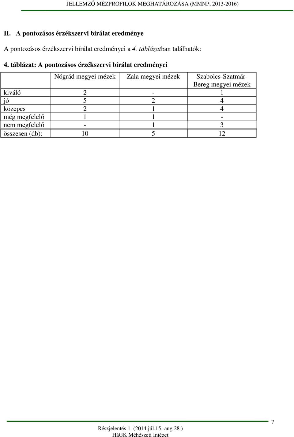 táblázat: A pontozásos érzékszervi bírálat eredményei Nógrád megyei mézek Zala megyei