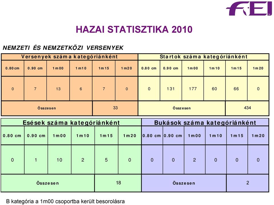 90 cm 1m00 1m10 1m15 1m20 0 7 13 6 7 0 0 131 177 60 66 0 Összesen 33 Összesen 434 Esések száma kategóriánként