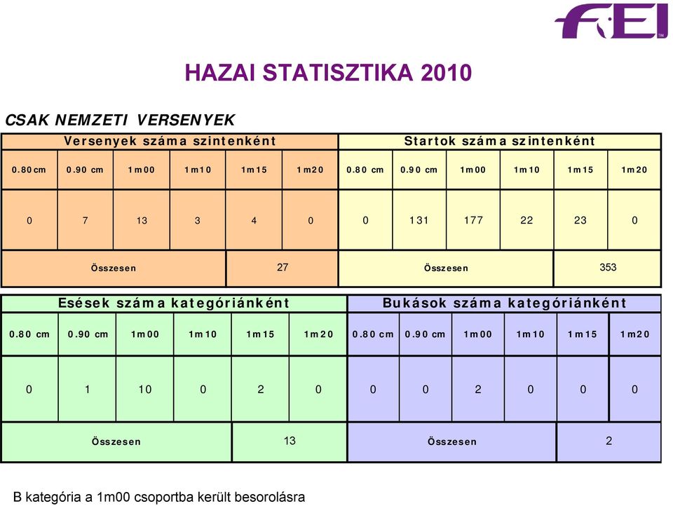 90 cm 1m00 1m10 1m15 1m20 0 7 13 3 4 0 0 131 177 22 23 0 Összesen 27 Összesen 353 Esések száma kategóriánként