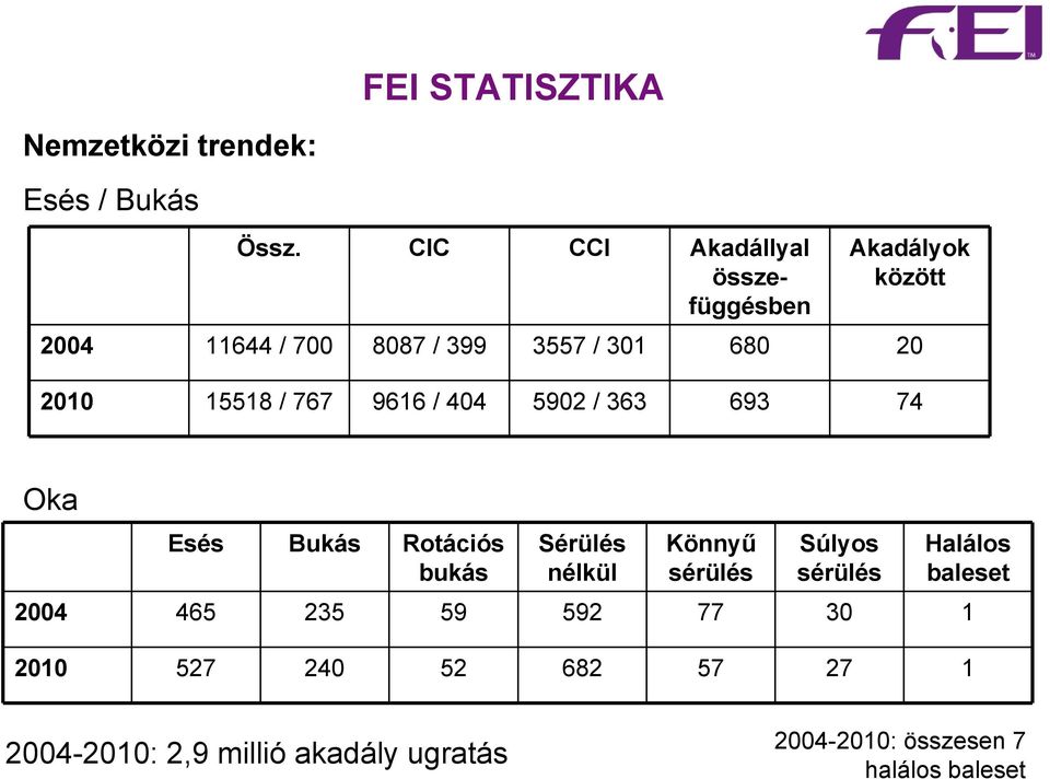 15518 / 767 9616 / 404 5902 / 363 693 74 Oka Esés Bukás Rotációs bukás Sérülés nélkül Könnyű sérülés