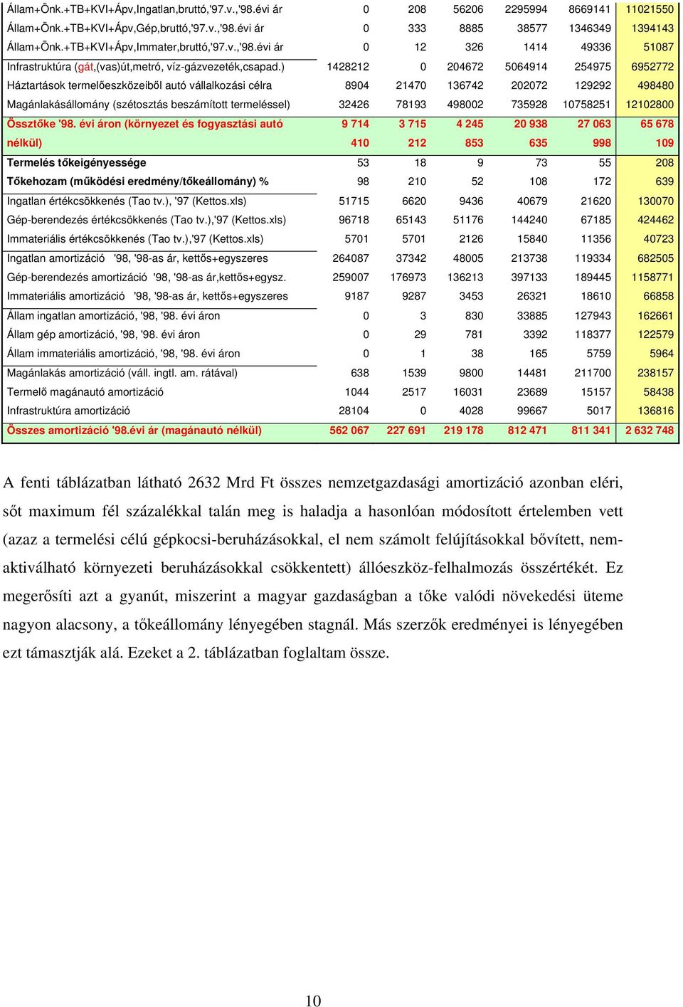 ) 1428212 0 204672 5064914 254975 6952772 Háztartások termelőeszközeiből autó vállalkozási célra 8904 21470 136742 202072 129292 498480 Magánlakásállomány (szétosztás beszámított termeléssel) 32426