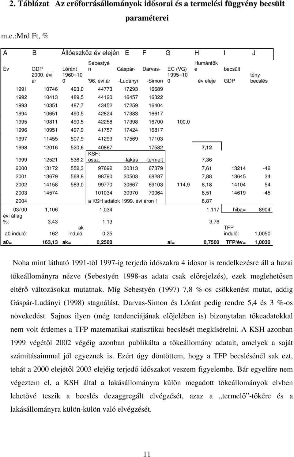 évi ár -Ludányi -Simon Humántők e becsült 1995=10 0 év eleje GDP ténybecslés 1991 10746 493,0 44773 17293 16689 1992 10413 489,5 44120 16457 16322 1993 10351 487,7 43452 17259 16404 1994 10651 490,5