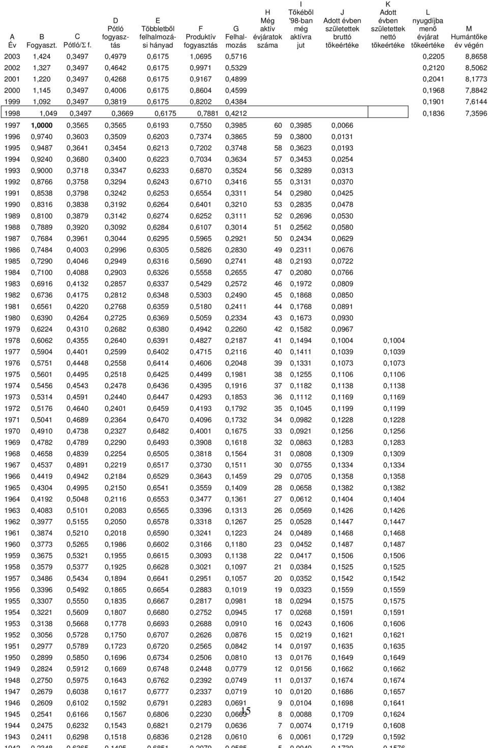 Adott évben születettek nettó tőkeértéke L nyugdíjba menő évjárat tőkeértéke M Humántőke év végén 2003 1,424 0,3497 0,4979 0,6175 1,0695 0,5716 0,2205 8,8658 2002 1,327 0,3497 0,4642 0,6175 0,9971