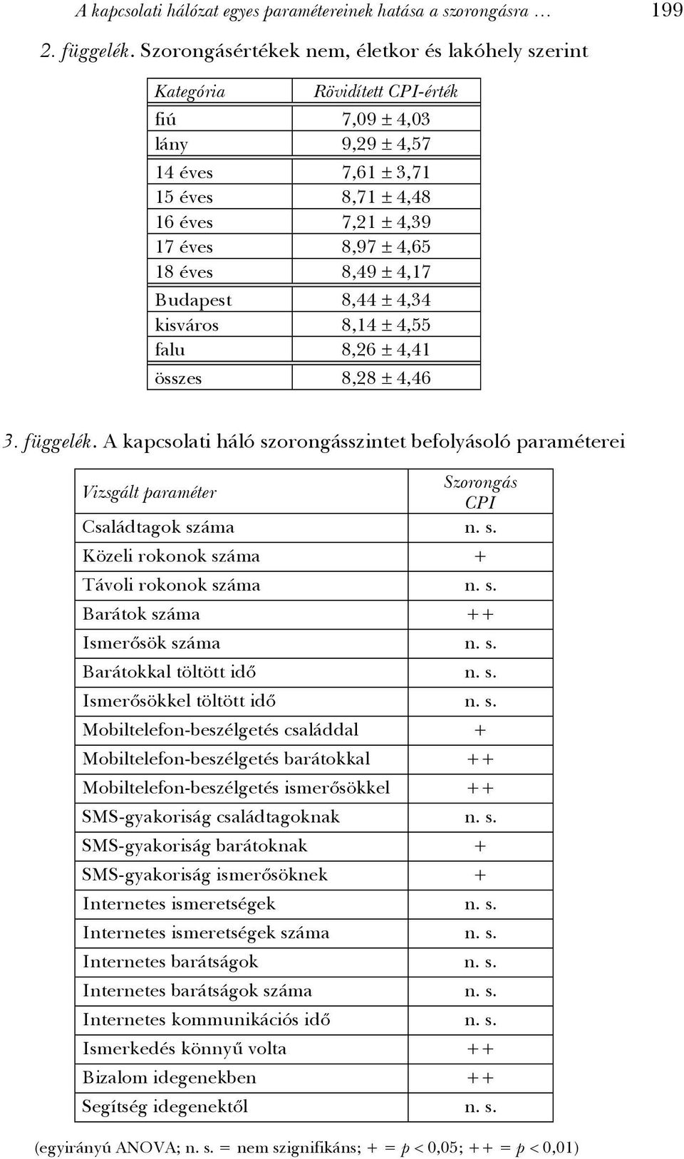 éves 8,49 ± 4,17 Budapest 8,44 ± 4,34 kisváros 8,14 ± 4,55 falu 8,26 ± 4,41 összes 8,28 ± 4,46 3. függelék.