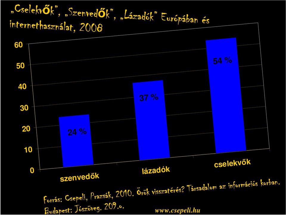 lázadók cselekvők Forr Forrás: Forr Csepeli, Csepeli, Csepeli, Csepeli, Prazs Prazsák, Prazs k, 2010. 2010. 2010. 2010. Örök visszat visszatérés?