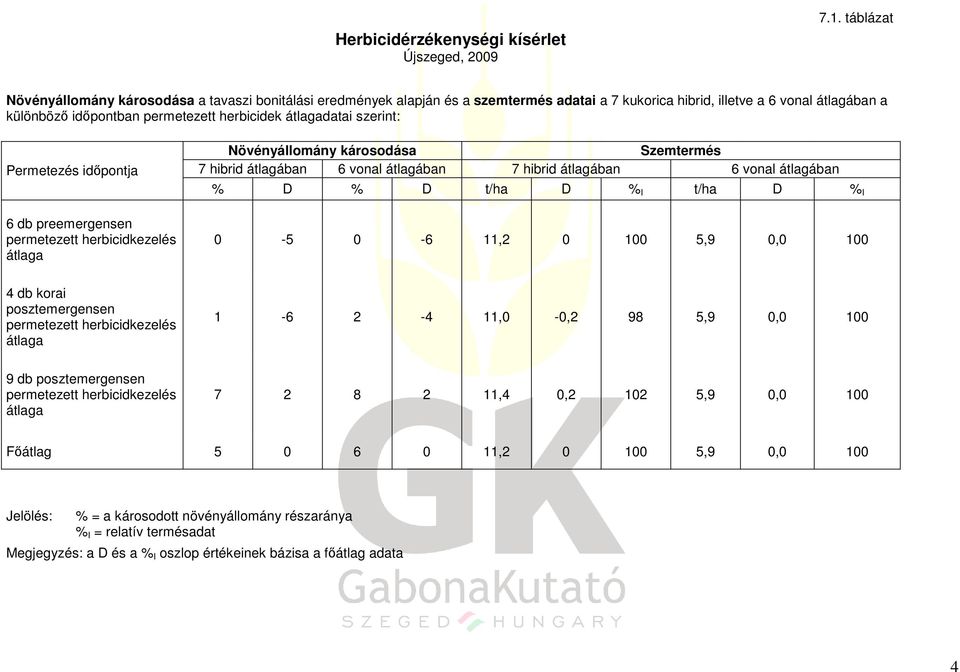 átlagadatai szerint: Permetezés időpontja 6 db preemergensen permetezett herbicidkezelés átlaga Növényállomány károsodása Szemtermés 7 hibrid átlagában 6 vonal átlagában 7 hibrid átlagában 6 vonal