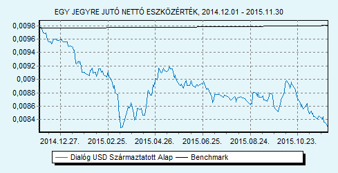 Dialóg USD Származtatott Alap 100% USLIBOR 6 hónap index HU0000713771 Indulás: 2014.06.24.