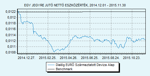 Dialóg EURÓ Származtatott Deviza Alap 100% EURIBOR 6 hónap index HU0000708714 Indulás: 2010.05.