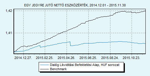 Dialóg Likviditási Befektetési Alap sorozat 100% ZMAX index HU0000706494 Indulás: 2008.03.19.