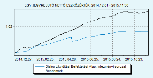 Dialóg Likviditási Befektetési Alap intézményi sorozat 100% ZMAX index HU0000713367 Indulás: 2014.03.11.