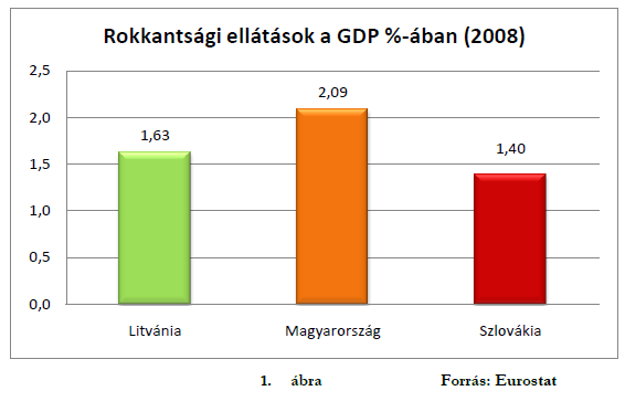 Az alábbi 10. számú ábra szemlélteti, hogy 2007 évben hogyan alakult a rokkantsági ellátásban részesülők aránya a munkaképes korú népességen belül, a világ egyes országaiban. 7.