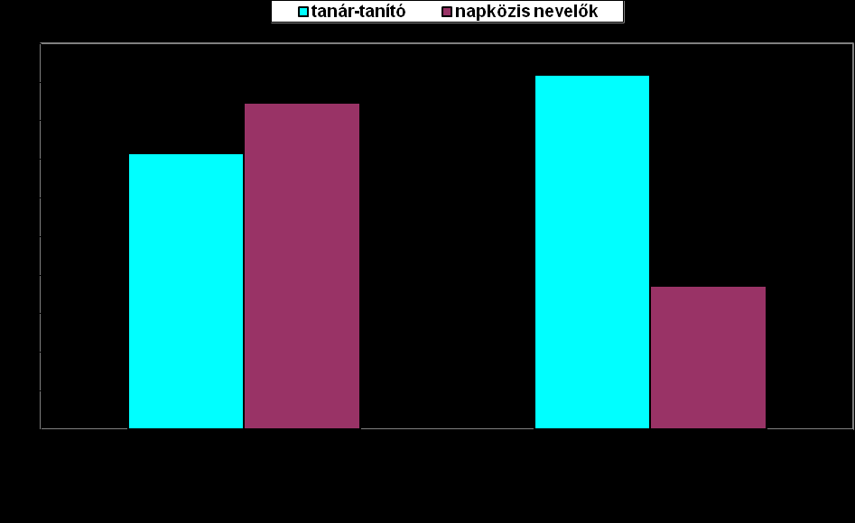 6. táblázat A tanár tanító, a napközis munkakörben dolgozó illetve a könyvtáros kollégák értékelését a mellékletben a 7. összefoglaló táblázatban láthatjuk.