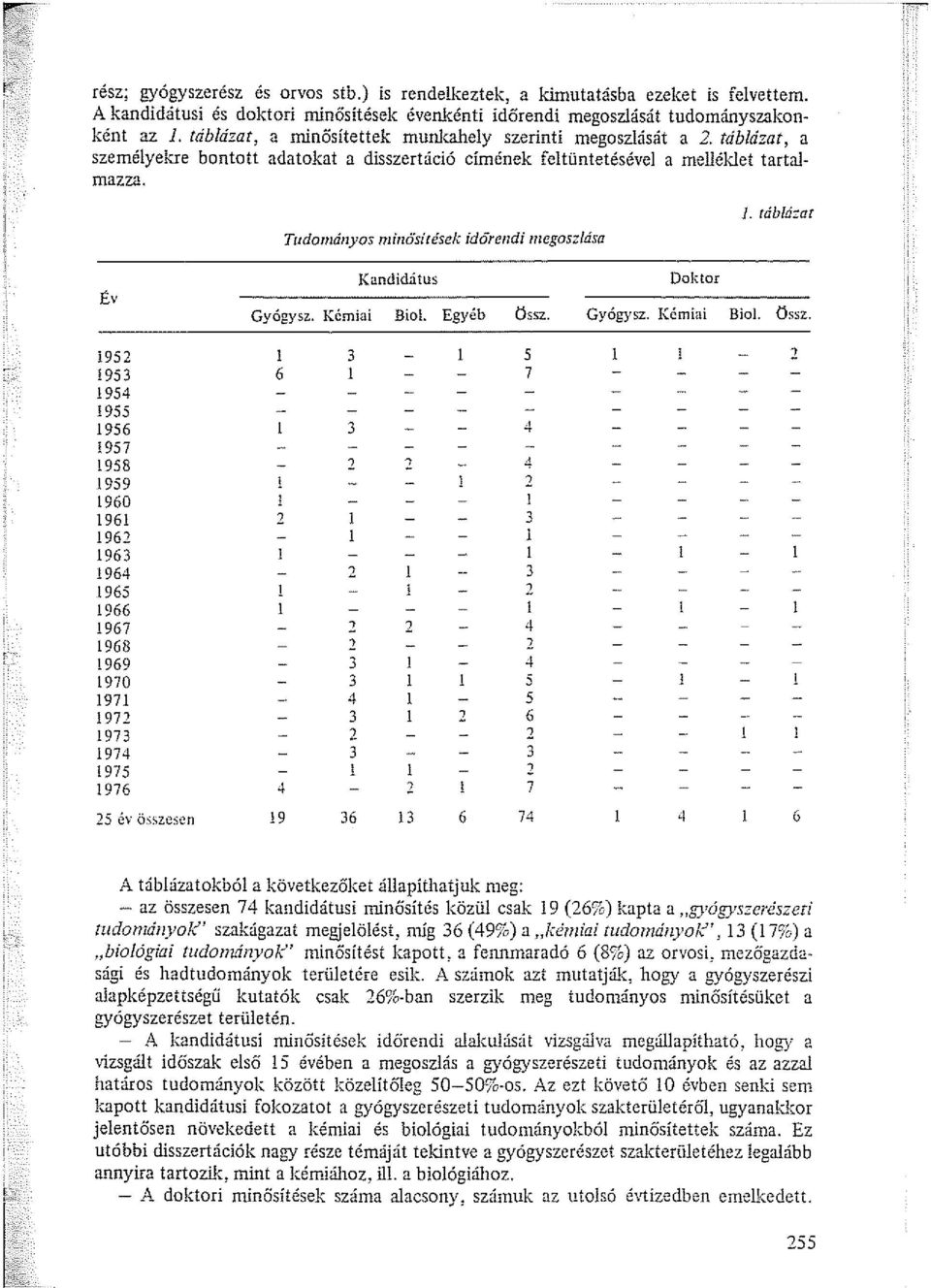 Tudoniányos niinösítések időrendi u1egoszlása J. táblázat Év Kandidátus Doktor Gyógysz. Kémiai Biol. Egyéb össz. Gyógysz. Kémiai Biai. Össz.