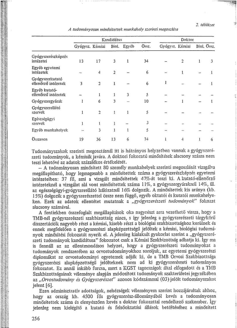 Egészségügyi szervek 3 Egyéb n111nkahelyek 3 5 Összesen 19 36 13 6 74 4 6 Tudományszakok szerinti megosztásnál itt is hátr:inyos helyzetben vannak a gyógyszerészeti tudon1ányok, 