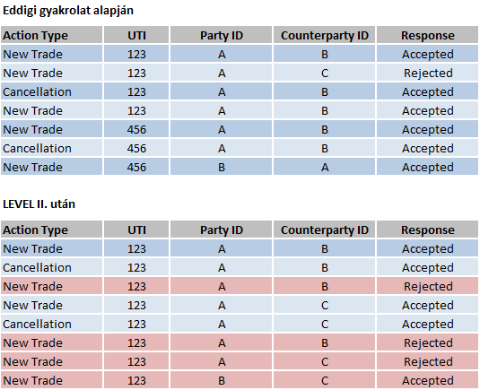 Trade Cancellation üzenet használata Az eddigi gyakorlat szerint, amennyiben egy ügylet Trade Cancellation üzenettel törlésre került (hibás adatokkal történő jelentést követően), akkor az ügylet a