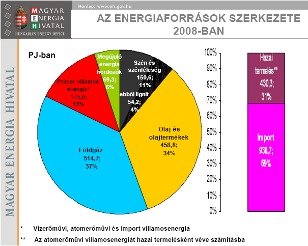 A 2006-os adatok szerint az importfüggőség mértéke 67,3 % volt.