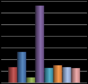 1. Lovassy L. Gimnázium 2. Vetési Albert Gimnázium 3. Ipari Szakközépiskola és Gimnázium 4. Dohnányi E. Zeneművészeti Szakközépiskola és Diákotthon 5. Veszprémi Közgazdasági Szakközépiskola 6.