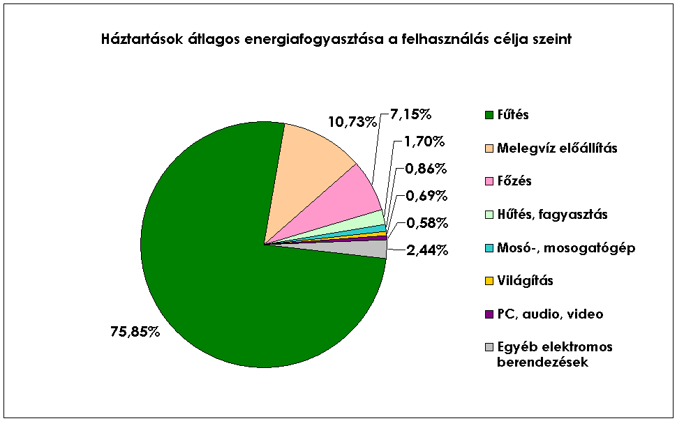 2004-ben háztartási melegvizet 42 %-ban villanybojler, 31 %-ban gázbojler vagy cirkó segítségével, míg 17 %-ban távhő segítségével állították elő hazánkban.