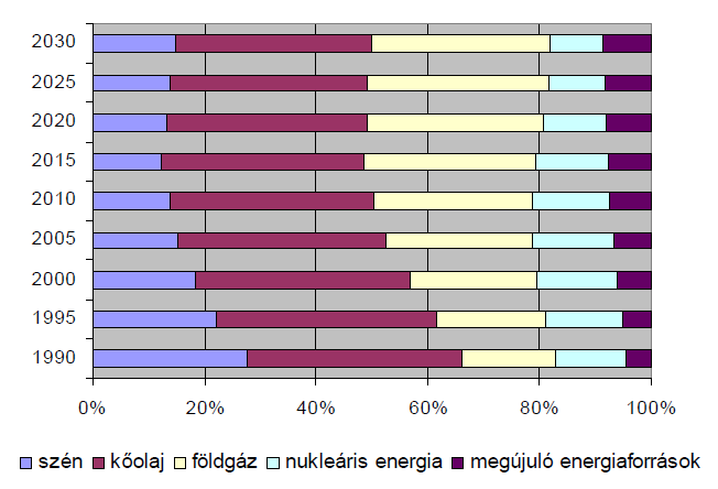 üvegházhatású gázkibocsátását és energiafogyasztását 20%-kal csökkenti, energiaszükségletét pedig 20%-ban megújuló energiaforrásból fedezi.