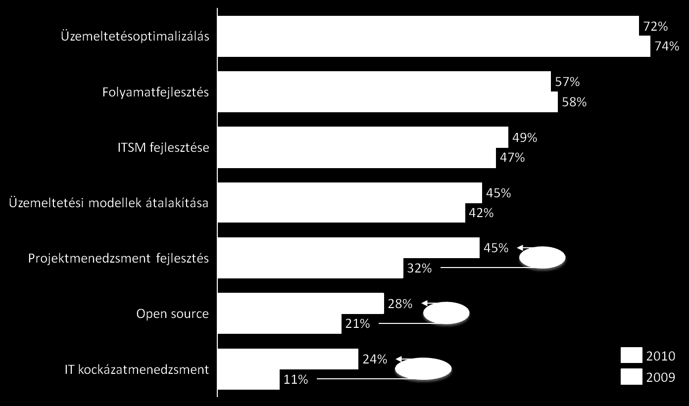 Fejlesztés és válság A válság hatására a szervezetek első lépésben - rövid távon -.