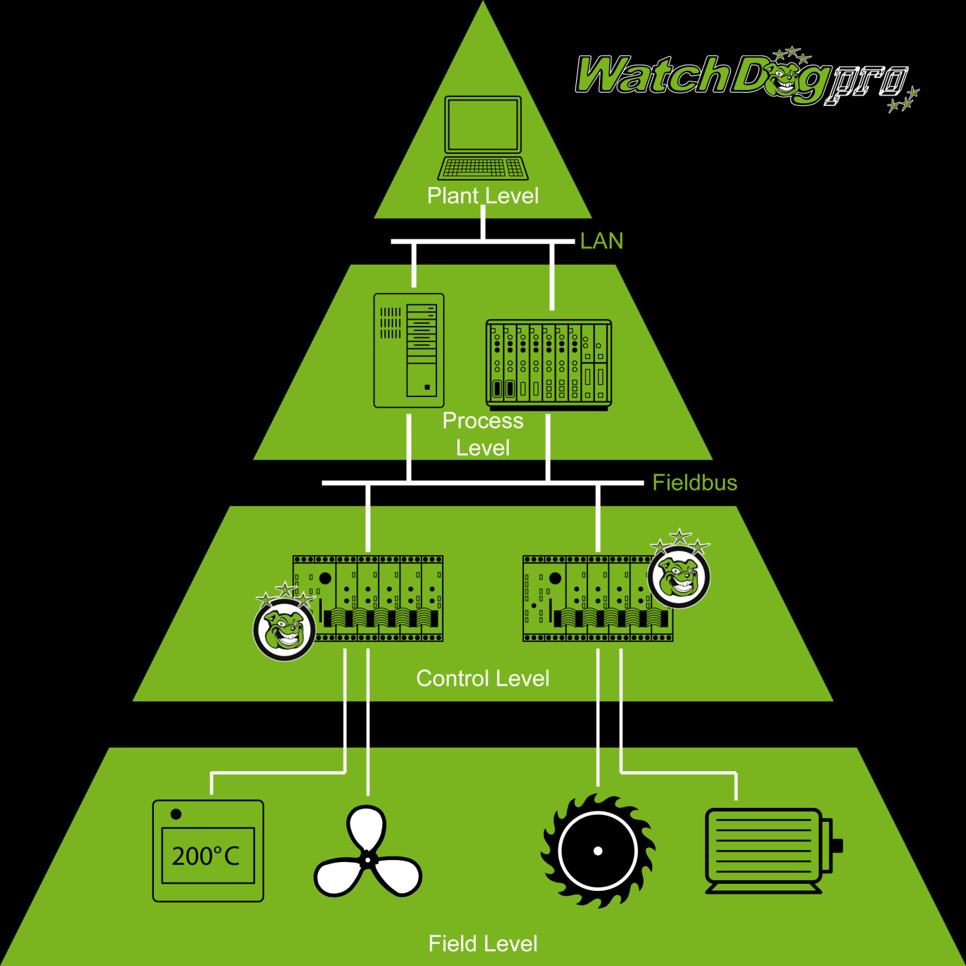 WatchDog pro használatával megosztott monitoring és vezérlő feladatok hajthatók végre a folyamatok automatizálásánál.